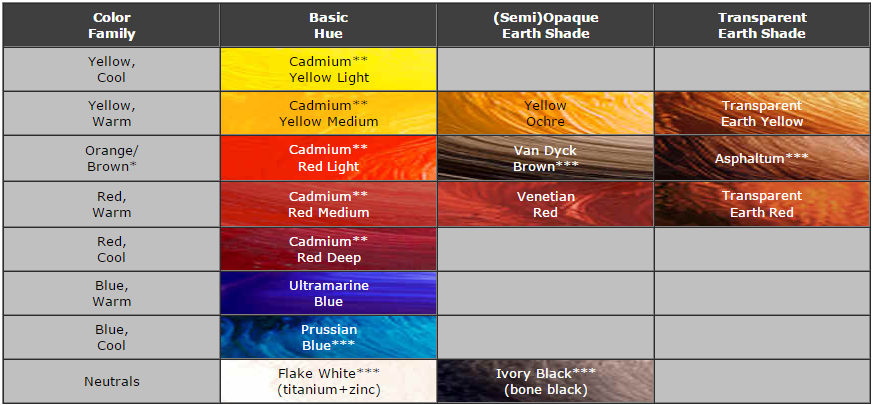 Yellows, Oranges, Reds, and Blues -- both cool and warm, in pure hues and opaque, semi-opaque, and translucent shades